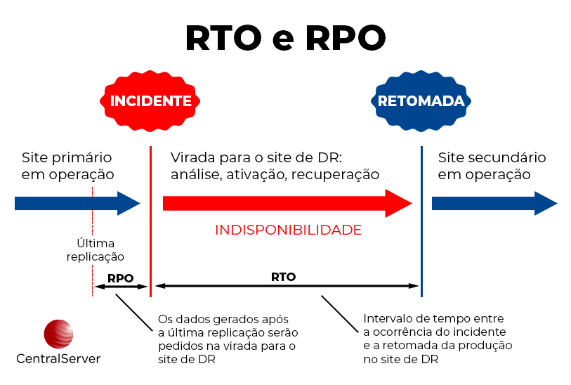O papel do RTO e RPO na Recuperação de Desastres